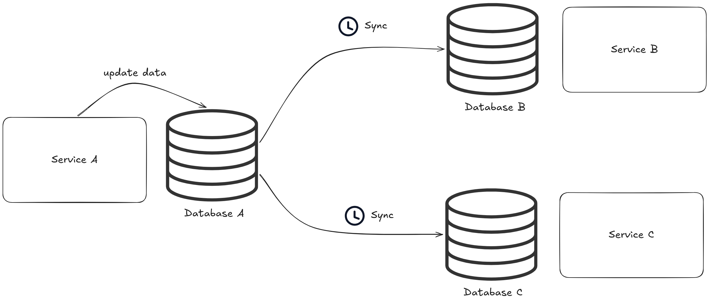 Diagram showing eventual consistency across distributed nodes