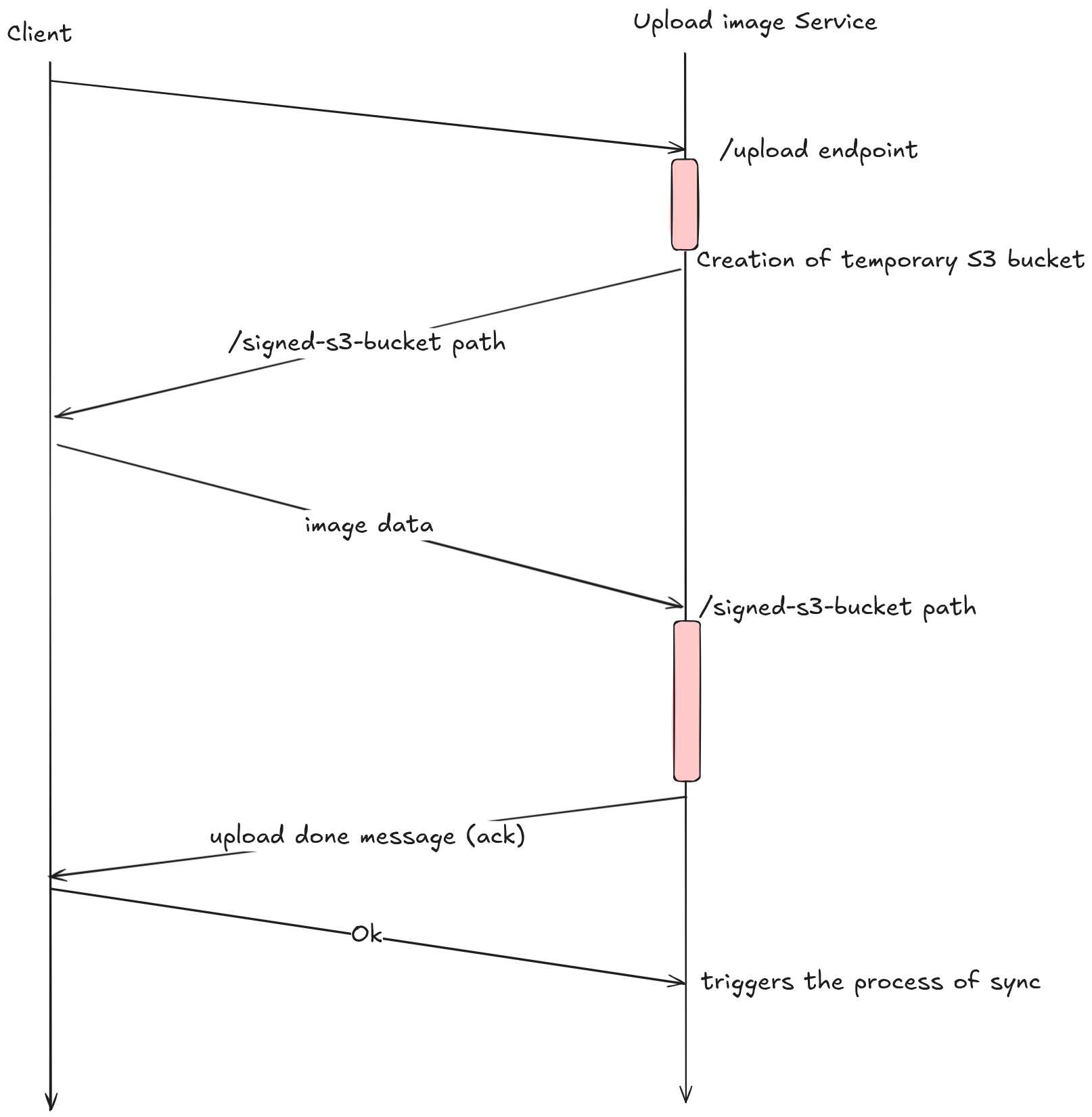 Upload flow from client to primary database shard